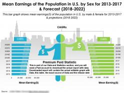 Mean earnings of the population in us by sex for 2013-2022