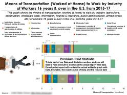 Means of transportation worked at home to work by industry of workers 16 years in us 2015-17