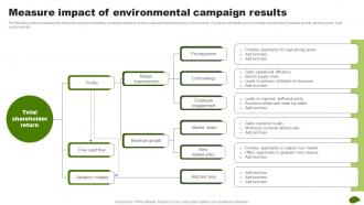 Measure Impact Of Environmental Campaign Results Adopting Eco Friendly Product MKT SS V