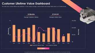 Measure sustainability key performance indicators customer lifetime value dashboard