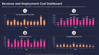 Measure sustainability key performance indicators revenue and employment cost dashboard