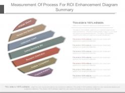 Measurement of process for roi enhancement diagram summary