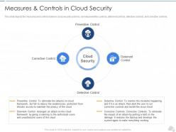 Measures and controls in cloud security cloud security it ppt template