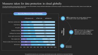 Measures Taken For Data Protection In Cloud Globally Datafication It