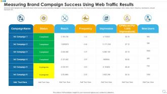 Measuring brand campaign success using web traffic results