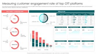 Measuring Customer Engagement Rate Of Launching OTT Streaming App And Leveraging Video