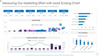 Measuring Our Marketing Effort With Lead Scoring Lead Opportunity Qualification Process And Criteria