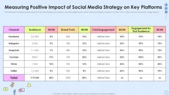 Measuring Positive Impact Of Social Media Strategy On Key Platforms Implementing Social Media