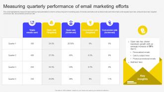 Measuring Quarterly Performance Of Email Marketing Efforts Email Marketing Automation To Increase Customer