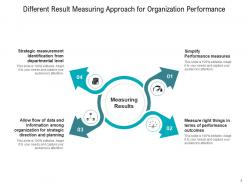 Measuring Results Performance Management Evaluation Organization Goal
