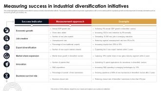 Measuring Success In Industrial Diversification Initiatives