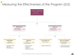 Measuring the effectiveness of the program cost ppt powerpoint presentation