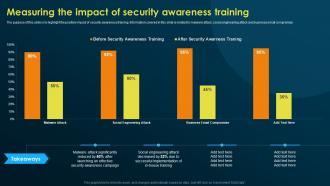Measuring The Impact Of Security Awareness Training Implementing Security Awareness Training