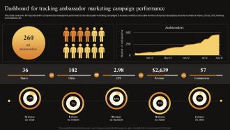 Measuring WOM Marketing Campaign Success Dashboard Tracking MKT SS V