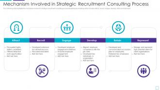 Mechanism Involved In Strategic Recruitment Consulting Process