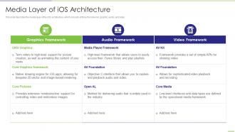 Media Layer Of iOS Architecture App Development Ppt Template