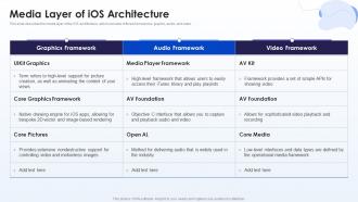 Media Layer Of IOS Architecture Mobile Development Ppt Structure