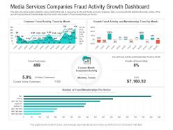 Media services companies fraud activity growth dashboard powerpoint template