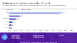 Media Spending Analysis Pre And Post Covid