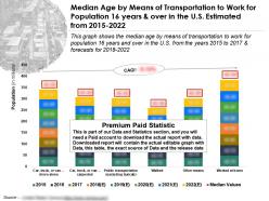 Median Age By Means Of Transportation To Work For Population 16 Years Over In US Estimated 2015-2022