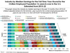 Median earnings by industry for full time year round for civilian 16 years over in us estimated 2015-22