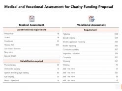 Medical and vocational assessment for charity funding proposal ppt slides