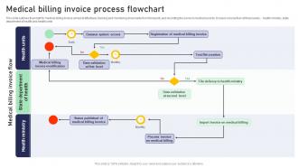 Medical Billing Invoice Process Flowchart