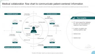 Medical Collaboration Flow Chart To Communicate Patient Centered Information