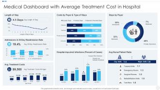 Medical Dashboard With Average Treatment Cost In Hospital