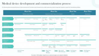 Medical Device Development And Commercialization Process