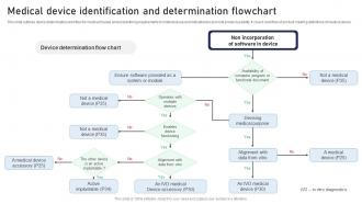 Medical Device Identification And Determination Flowchart