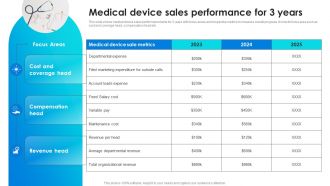 Medical Device Sales Performance For 3 Years