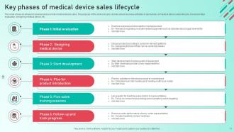 Medical Device Sales Powerpoint Ppt Template Bundles Aesthatic Engaging