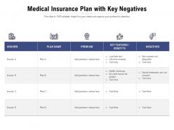 Medical insurance plan with key negatives