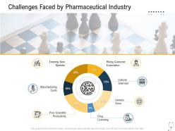 Medical Management Challenges Faced By Pharmaceutical Industry Ppt Layouts Mockup