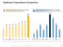 Medical management healthcare expenditure comparison ppt portfolio example