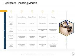 Medical management healthcare financing models ppt powerpoint visual aids gallery