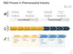 Medical management r and d process in pharmaceutical industry ppt layouts inspiration