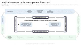 Medical Revenue Cycle Management Flowchart