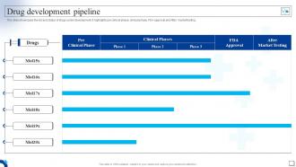Medical Services Company Profile Drug Development Pipeline