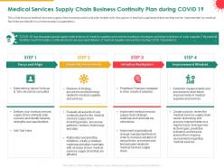 Medical services supply chain business continuity plan during covid 19 align ppt maker