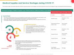 Medical supplies and service shortages during covid 19 hand powerpoint presentation format