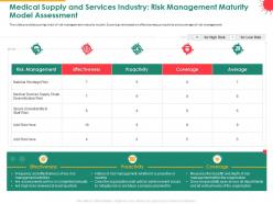 Medical supply and services industry risk management maturity model assessment ppt slides