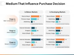 Medium that influence purchase decision ppt powerpoint presentation file master slide