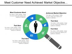 Meet customer need achieved market objective balance consistent