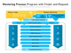 Mentoring process program with finder and request