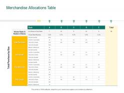 Merchandise allocations table retail sector evaluation ppt powerpoint example