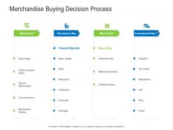 Merchandise Buying Decision Process Retail Industry Assessment Ppt Template