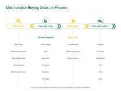 Merchandise Buying Decision Process Retail Sector Evaluation Ppt Powerpoint Slides