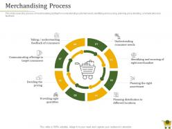 Merchandising process retail positioning strategy ppt powerpoint presentation inspiration